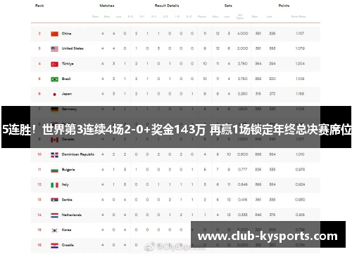 5连胜！世界第3连续4场2-0+奖金143万 再赢1场锁定年终总决赛席位